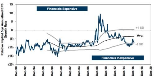 高盛：美国股市金融股最被低估 涨幅缩小近18%