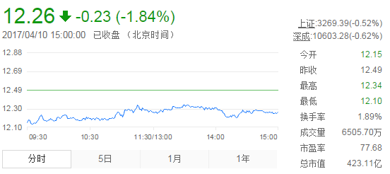 今日中金黃金股票行情(2017年4月10日)