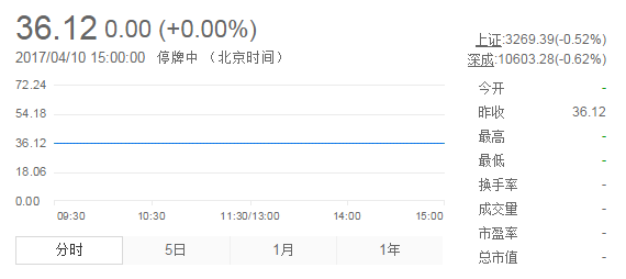 今日山東黃金股票行情(2017年4月10日)