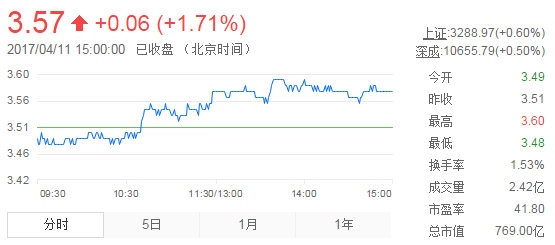 今日紫金礦業(yè)股票行情(2017年4月11日)