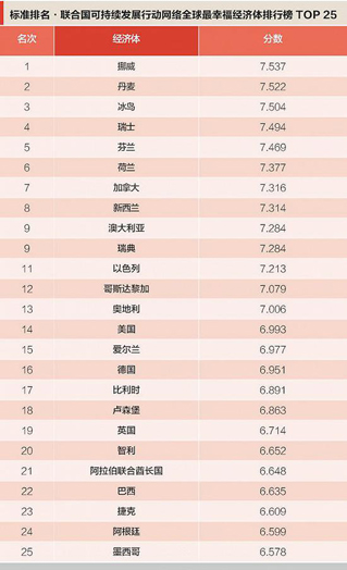 幸福国家排名_成都幸福指数全国排名(2)