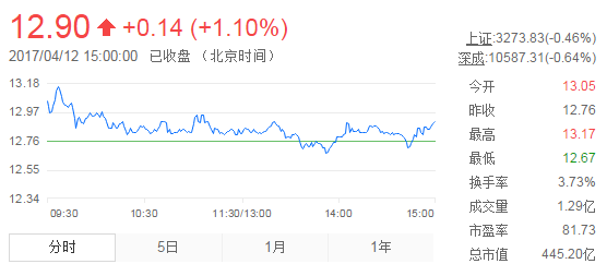 今日中金黃金股票行情(2017年4月12日)