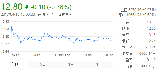 今日中金黃金股票行情(2017年4月13日)