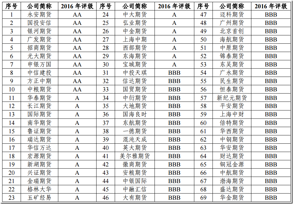 2017期货公司排名_期货公司排名图片