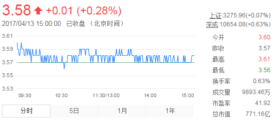 今日紫金礦業(yè)股票行情(2017年4月13日)