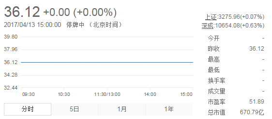 今日山東黃金股票行情(2017年4月13日)