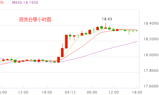 现货白银走势将继续受到支撑上行