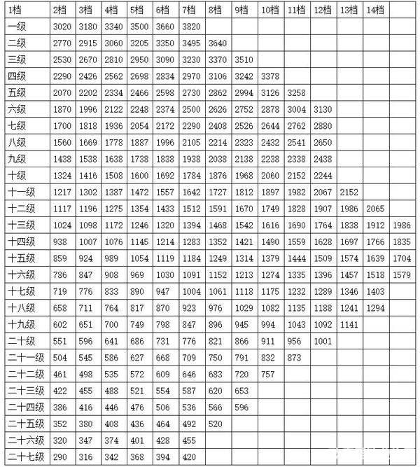 2017年公务员工资最新消息：2017公务员退休工资新规定及计算方法 附公务员标准对照表