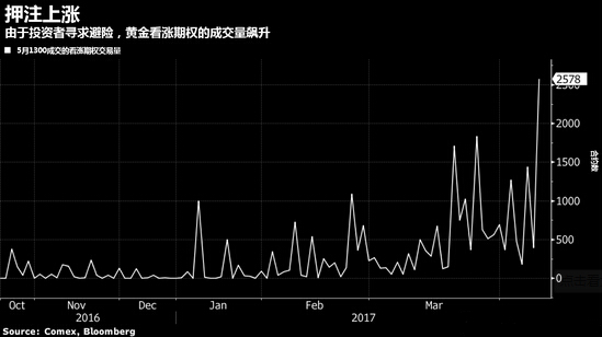 黄金现三大信号 暗示还有进一步上涨空间