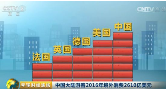 中国游客消费万亿 赴境外旅游的中国大陆游客数量增加6%