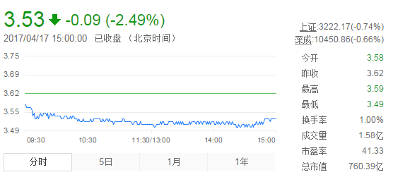 今日紫金礦業(yè)股票行情(2017年4月17日)