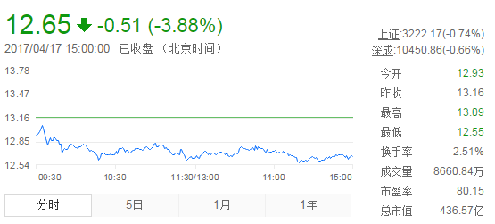 今日中金黃金股票行情(2017年4月17日)