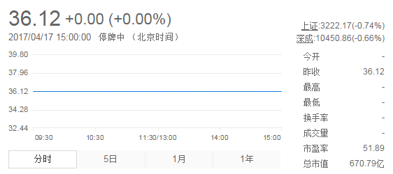 今日山東黃金股票行情(2017年4月17日)