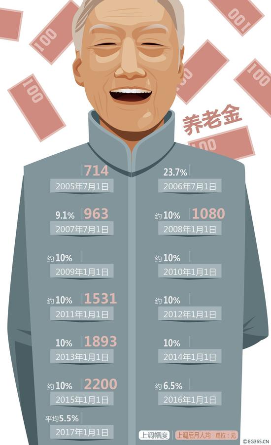 企业退休人员涨工资2017养老金上调最新消息:企业养老金13连涨