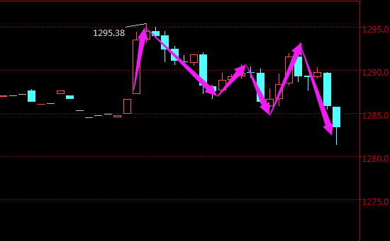 黄金近期涨势虽较猛 投资仍需谨慎