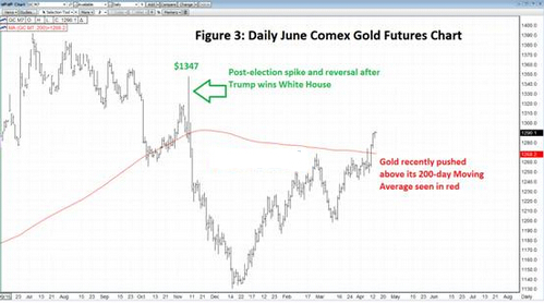 黄金有望在2017年触及1400美元/盎司