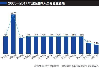 养老金上调最新消息：养老金13连涨 企业退休人员总体待遇已涨两倍