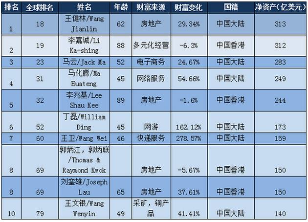 2017年，王健林赢了李嘉诚：一个小目标，多赚了一个亿