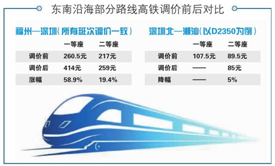 高铁第一次跨省调价涨多降少 部分线路涨价近60%