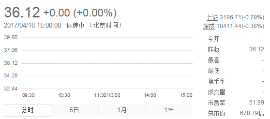 今日山東黃金股票行情(2017年4月18日)