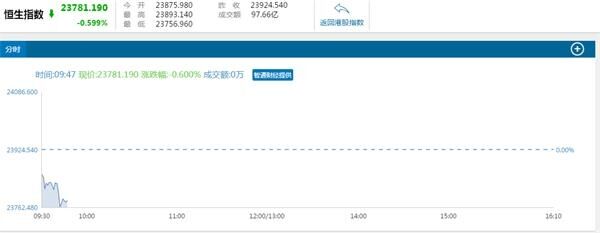 今日港股实时行情 恒指低开跌0.6%-港股要闻-