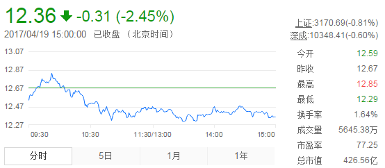 今日中金黃金股票行情(2017年4月19日)