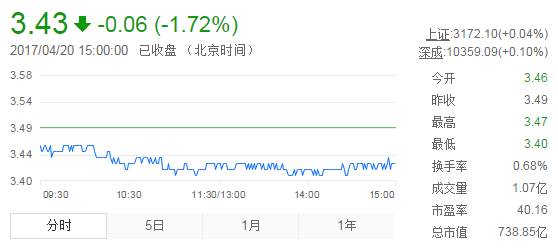 今日紫金礦業(yè)股票行情(2017年4月20日)