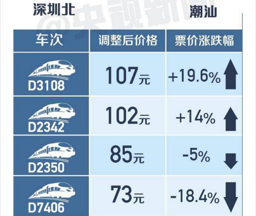 中国高铁跨省调价21日执行 票价有涨有降对乘客有什么利与弊？