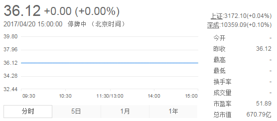 今日山東黃金股票行情(2017年4月20日)
