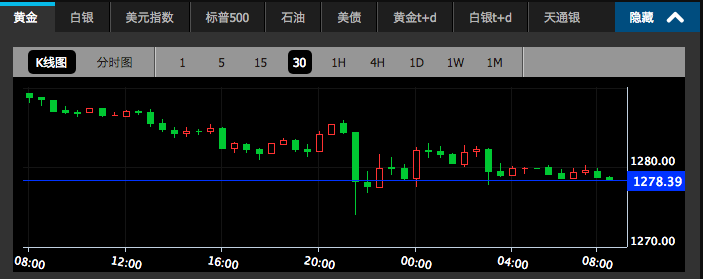 现货黄金周三亚市早盘开于1289.26美元/盎司后,金价即震荡下行,期间多头虽有所反攻,但均以失败告终。欧市金价振幅有所加大,多空交锋中多头一度占上风,录得日内高点1290.76美元/盎司后转跌。美市金价放量下挫,盘中出现跳水,录得日内低点1275.60美元/盎司后反弹,多头奋力上攻,但攻势未能持久转盘整后,金价再度下挫,终收于1278.91美元/盎司,下跌0.8%。