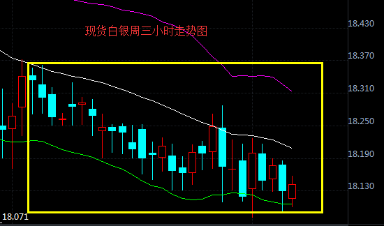 特朗普航母乌龙消退避险 白银一路下行