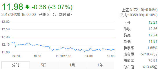 今日中金黃金股票行情(2017年4月20日)