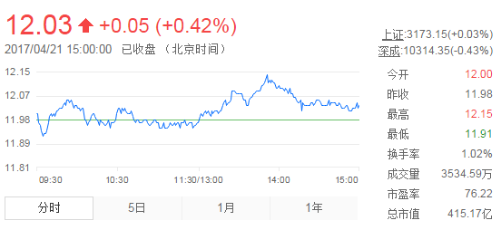 今日中金黃金股票行情(2017年4月21日)