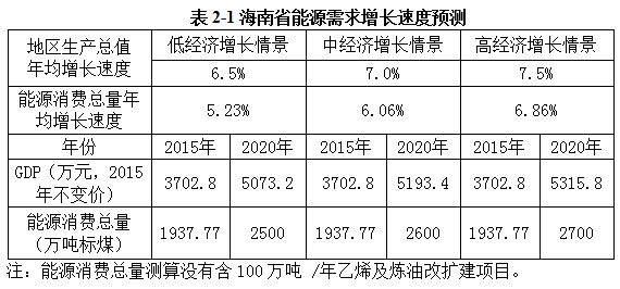 十三五能耗GDP