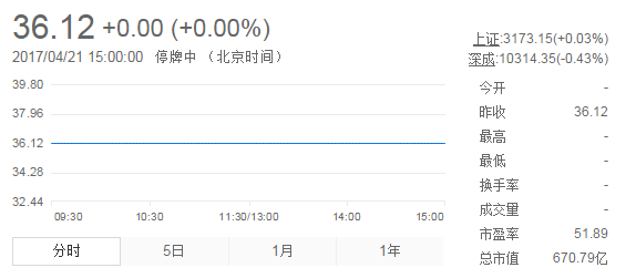 今日山東黃金股票行情(2017年4月21日)