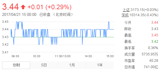 今日紫金礦業(yè)股票行情(2017年4月21日)