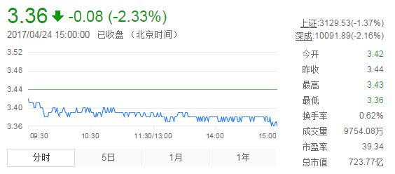 今日紫金礦業(yè)股票行情(2017年4月24日)