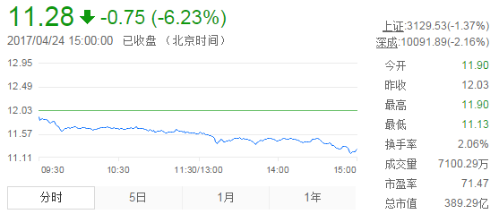 今日中金黃金股票行情(2017年4月24日)