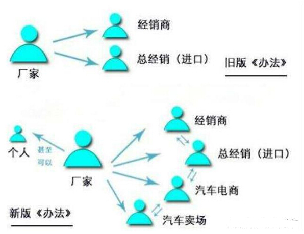 2017购车新规定有啥福利？打破销售区域限制 打脸汽车经销商和供应商