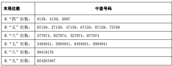 新股申购最新消息 韦尔股份新股中签查询