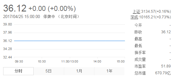 今日山東黃金股票行情(2017年4月25日)