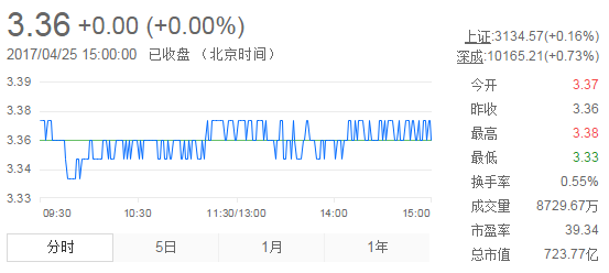 今日紫金礦業(yè)股票行情(2017年4月25日)