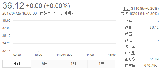今日山東黃金股票行情(2017年4月26日)