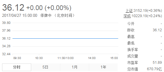 今日山東黃金股票行情(2017年4月27日)