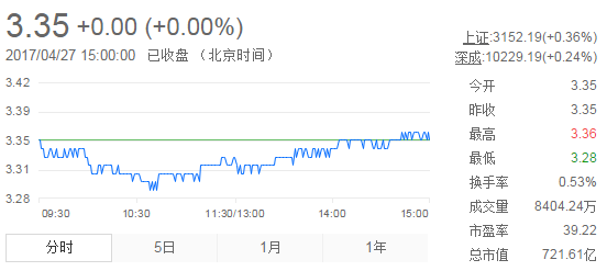 今日紫金礦業(yè)股票行情(2017年4月27)
