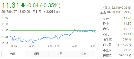 今日中金黃金股票行情(2017年4月27日)