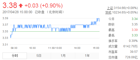 今日紫金礦業(yè)股票行情(2017年4月28日)