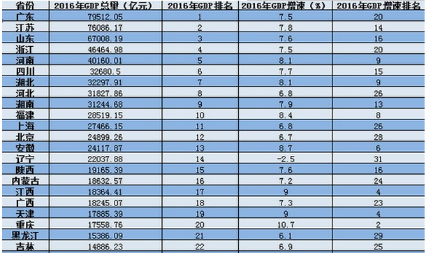 四川gdp排名2017年_四川2017年毕业证书(3)