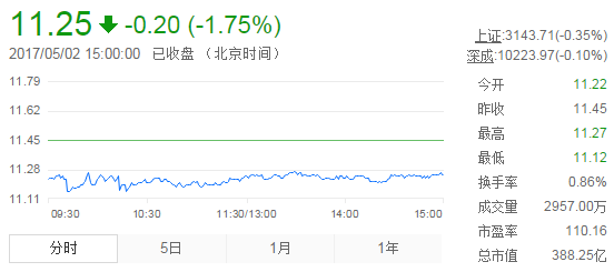 今日中金黄金股票行情(2017年5月2日)-黄金股票