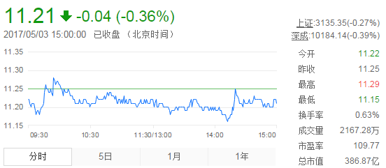 今日中金黃金股票行情(2017年5月3日)